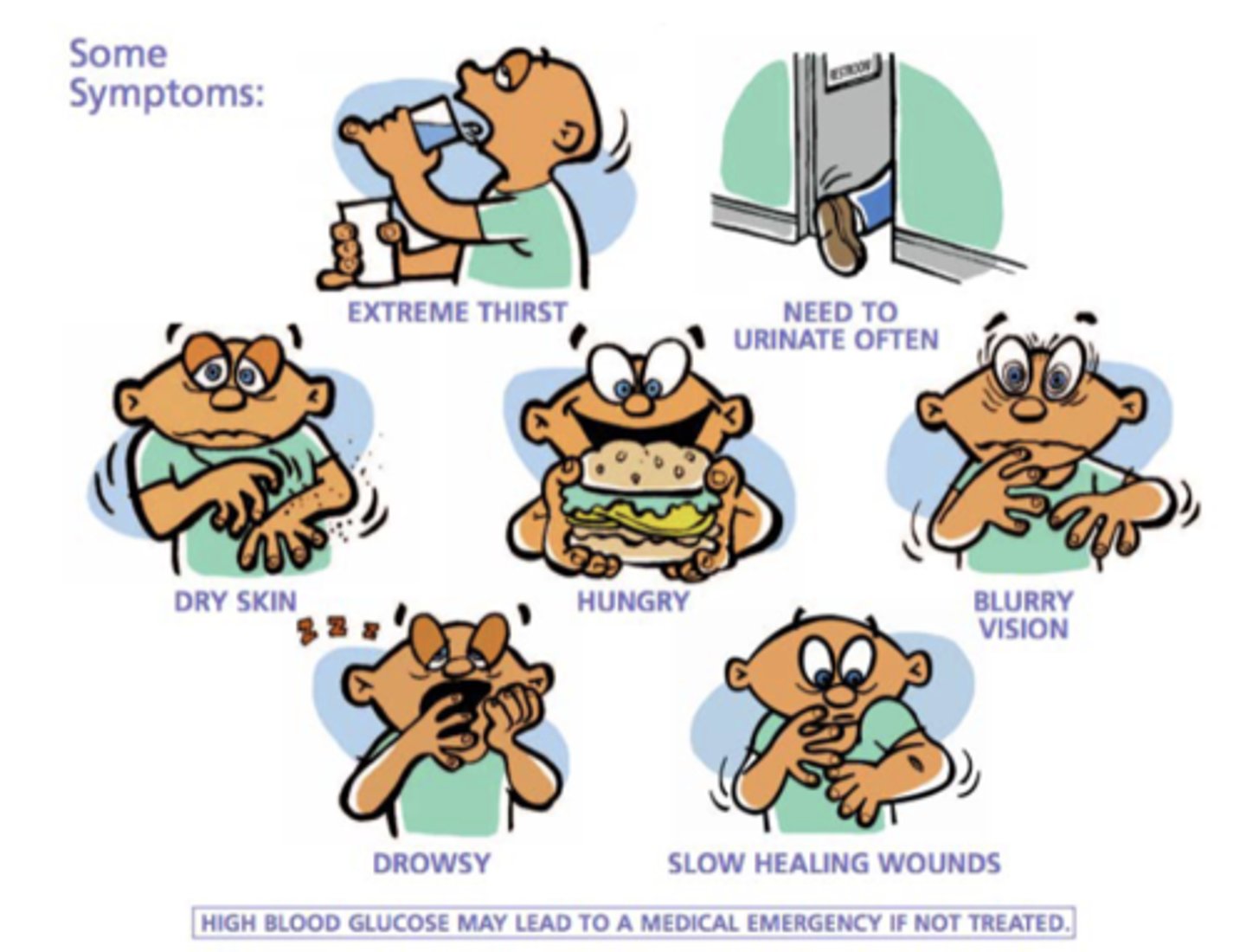 <p>o Extreme thirst</p><p>o Need to urinate often</p><p>o Blurry vision</p><p>o Slow healing wounds</p><p>o Drowsy</p><p>o Dry skin</p><p>o Hungry</p><p>- High blood glucose may lead to a medical emergency if not treated</p>