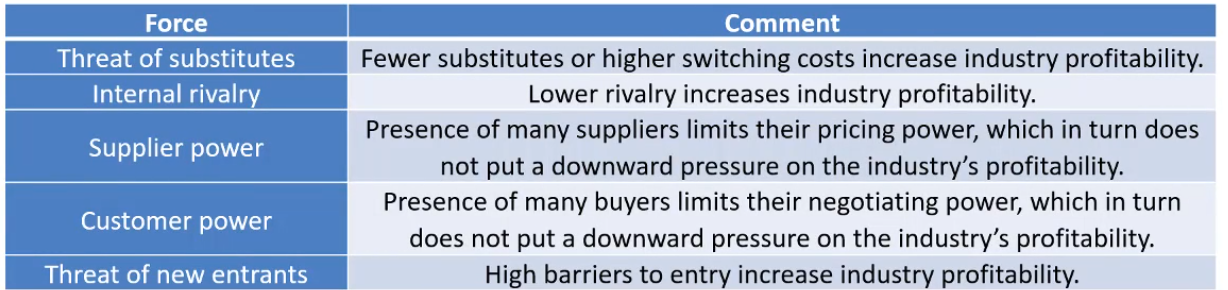 <ul><li><p>Anyone that puts pressure on your profitability is your competitor, these can include other companies, your suppliers, your customers, new entrants in your industry and threat of a substitute.</p><ul><li><p>Your supplier might say they need a higher price for the supply their selling you, the customer might say they want a lower price, etc.</p></li></ul></li><li><p>Threat of substitutes: Think companies that sell oil to gas stations for car fuel. A company like Tesla, which isn’t in their industry, but is offering a substitute to your product (electric cars that don’t need oil as fuel and can be potentially cheaper for customer) can lead to lower profitability.</p></li></ul><p></p>