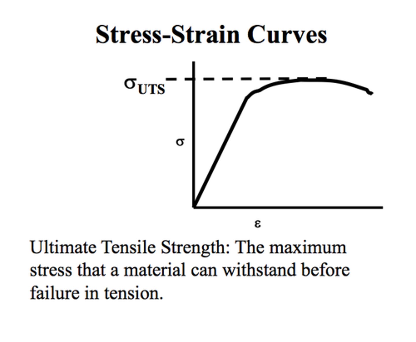 <p>Maximum stress which can be applied to a material before failure</p>
