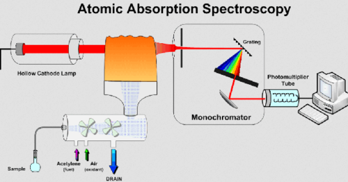 <p><strong>Atomic Absorption Spectroscopy (AAS)</strong> is an analytical technique used to determine the concentration of elements in a sample by measuring the absorption of light by free atoms in the gaseous state.</p>