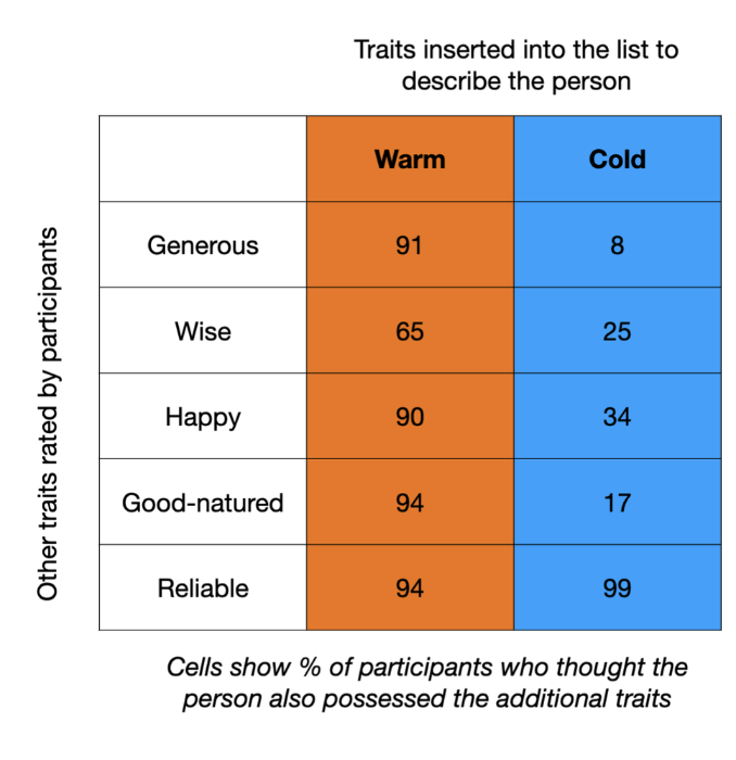 <ul><li><p>tested how small changes to a description of an individual might affect overall impression formation</p></li><li><p>A person was described as:</p><ul><li><p>Intelligent, skilful, industrious, warm, determined, practical, cautious</p></li><li><p>Intelligent, skilful, industrious, cold, determined, practical, cautious</p></li></ul></li><li><p>Participants asked how likely the person was to also possess other traits</p></li><li><p>The difference is very big despite one difference of a warm and cold trait</p></li></ul>
