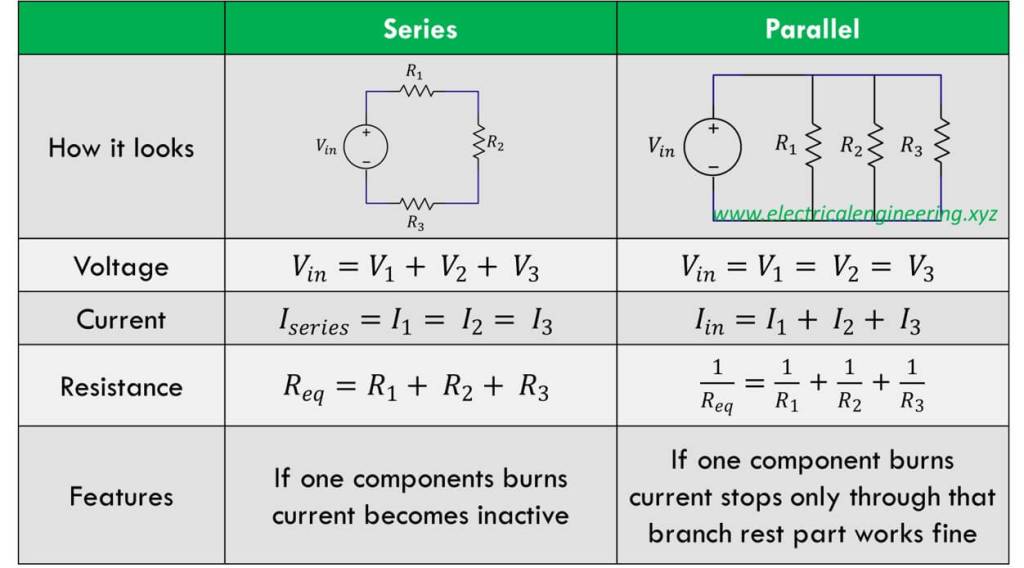 <p>Series circuit: <span>the components are connected in a line. The total resistance is the sum of the individual resistances, the current remains the same throughout, and voltage drops across each resistor (based on its resistance)</span></p>