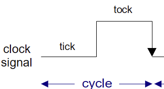 <p>Tick-phase (low), tock-phase (high)</p>
