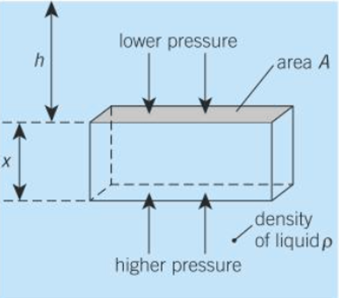 <p>Upward force on an object immersed in fluid due to different pressures being exerted on the surface of the object - Higher pressure from the bottom side exerted upwards and lower pressure from the top side exerted downwards (P = pgh) P is pressure, p is density, g is gravitational field strength, h is depth</p><p>equal to the weight of the displaced fluid (Archimedes' principle where, U = pVg U is upthrust, V is vol (m^3)</p><p>If an object is fully submerged than the weight of the object is equal to all the volume of fluid displaced</p>