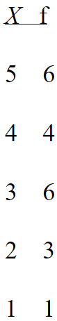 <p>For the following frequency distribution of quiz scores, how many individuals took the<br>quiz (<em>n</em>)?</p>