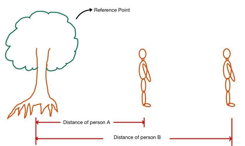 <p>Object’s distance and direction from a reference point</p>