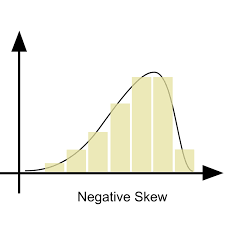 <p>A data distribution where most scores are high, with only a few low scores pulling the mean to the left, resulting in a distribution with a long “tail” on the left side of the graph.</p>