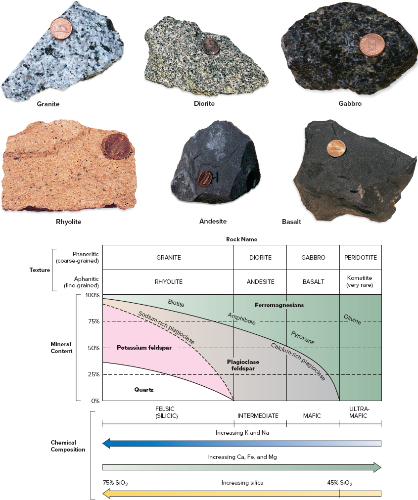 <p><span><span>How would you distinguish, on the basis of minerals present, among granite, gabbro, and diorite</span></span></p>
