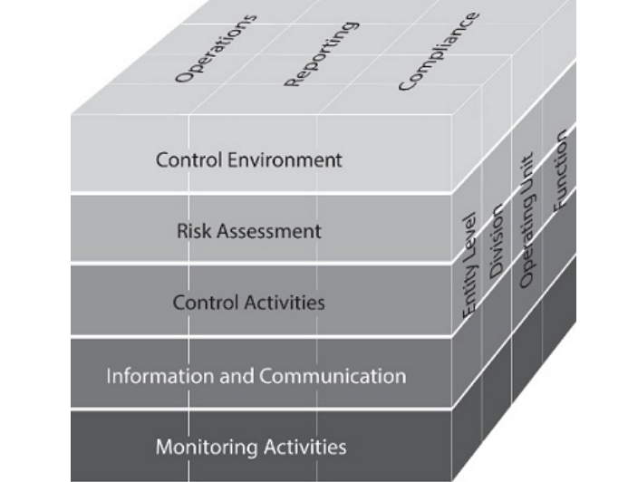 <ol><li><p>Control environment</p></li><li><p>Risk assessment</p></li><li><p>Control activities</p></li><li><p>Information and communication</p></li><li><p>Monitoring activities</p></li></ol><p>These components should be considered for internal control over operations, reporting, and compliance activities, and can be designed from the entity level down to the level of individual business functions.</p>
