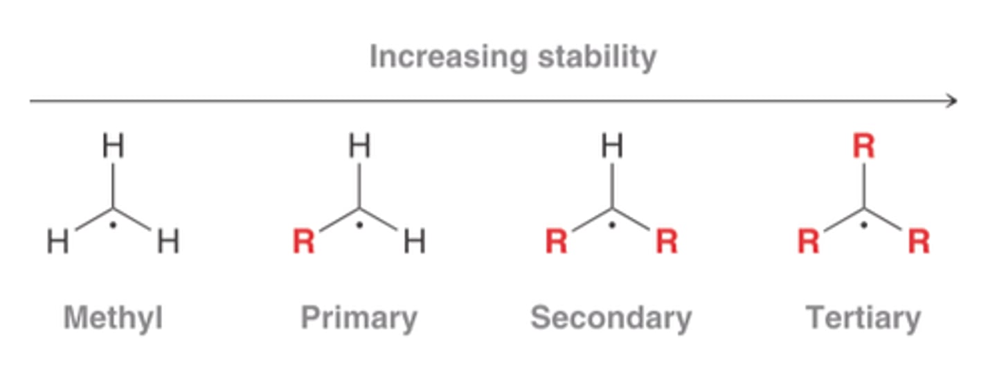 <p>Primary - carbon bonded to ONE alkyl group</p><p>Secondary - carbon bonded to TWO other alkyl groups</p><p>Tertiary - carbon bonded to THREE other alkyl groups</p>