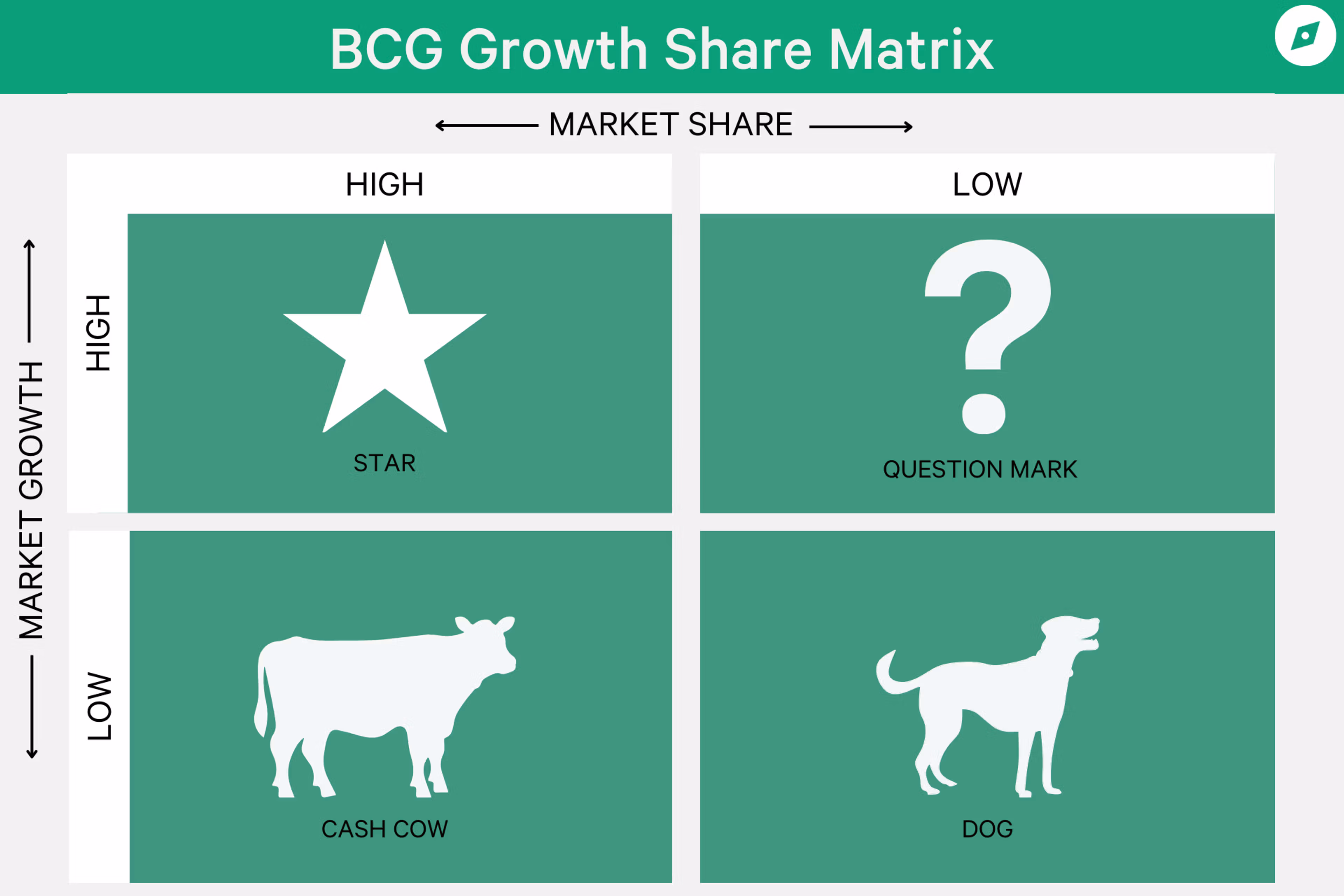 <p>A tool to assess business units by market growth rate and relative market share:<br><br><strong>Stars:</strong> High growth, high share</p><ul><li><p><strong>Question Marks:</strong> High growth, low share</p></li><li><p><strong>Cash Cows:</strong> Low growth, high share</p></li><li><p><strong>Dogs:</strong> Low growth, low share</p></li></ul><p></p>