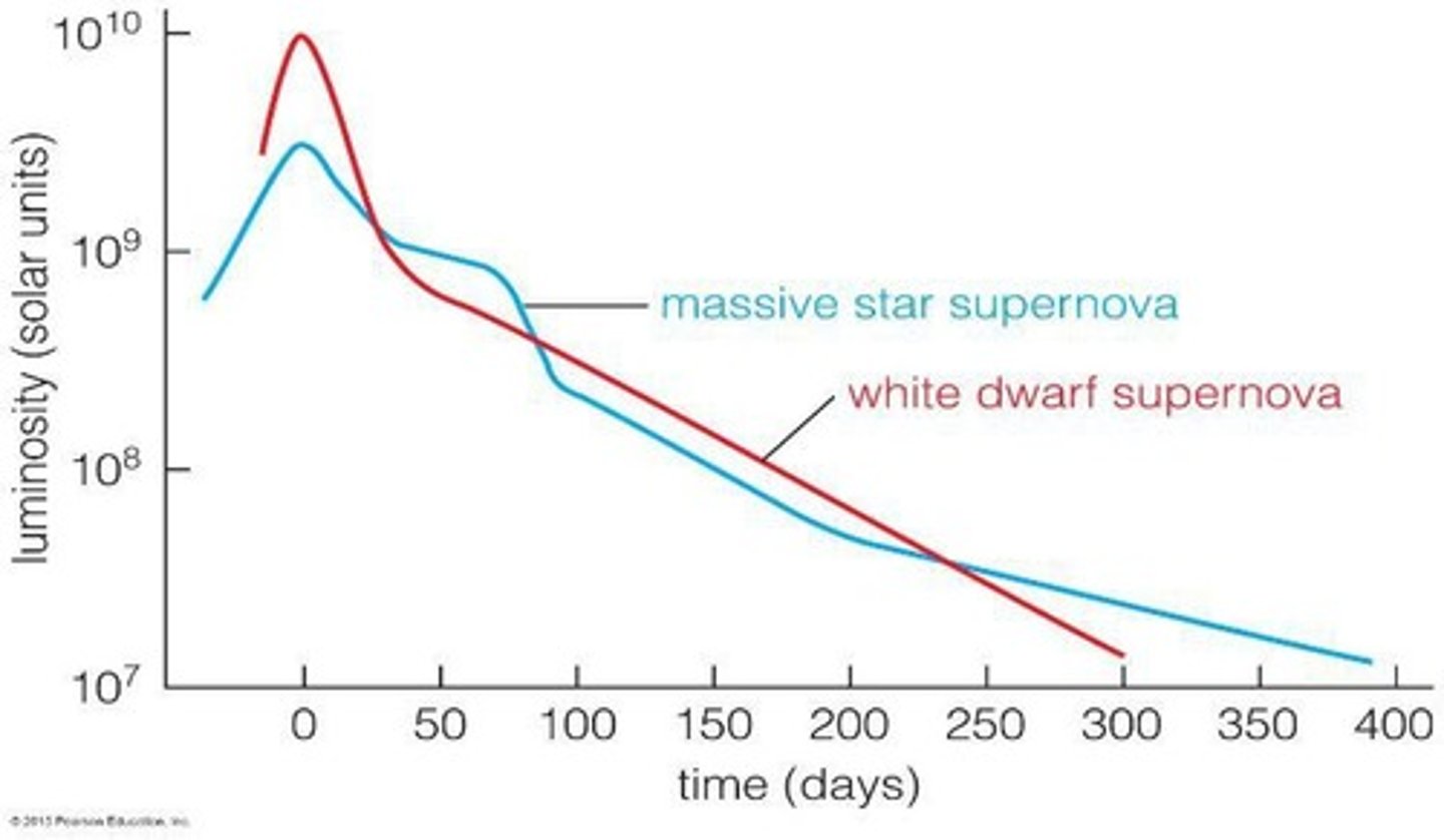 <p>An explosion that occurs in a binary system consisting of a white dwarf and another star, triggered when the white dwarf reaches the Chandrasekhar limit.</p>