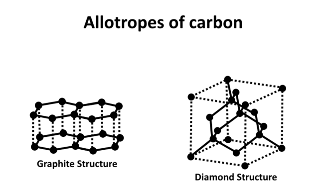 presents a planar structure consisting of parallel layers that contain hexagons defined by atoms of carbon; the bonds between the carbon atoms situated in the hexagon corners are covalent; adjacent layers are bonded by van der Waals forces, which are the weakest binds in the mineral world. 

\
\-Graphite is the final product of organic matter decay during burial, and is formed after all elements are expelled.