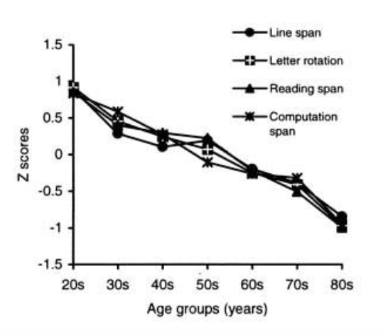 <p>WM capacity diminishes with age.</p><ul><li><p>Disagreement on peak: after 20s (see fig.) or around 45 years. </p></li></ul><p></p>