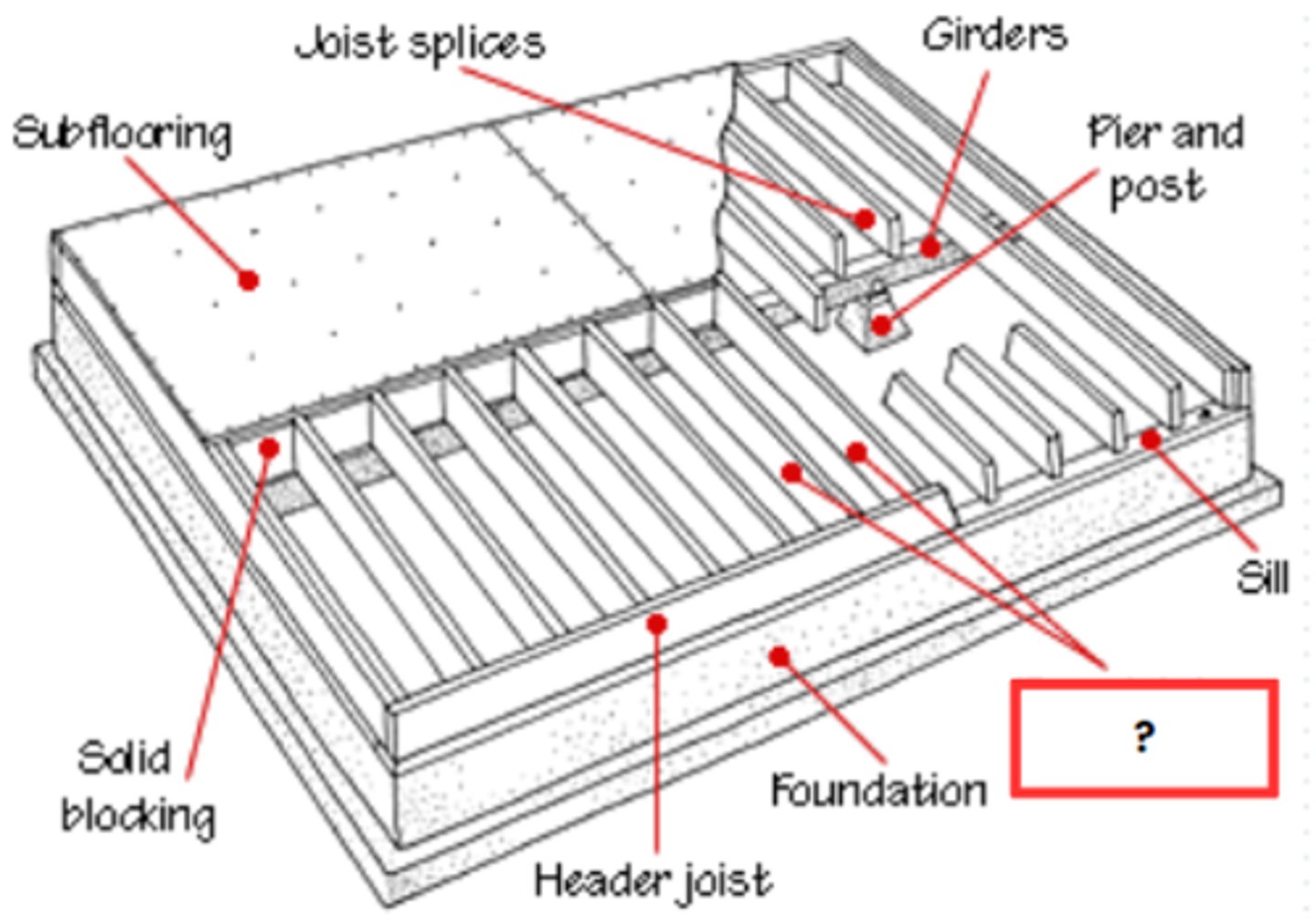 <p>FLOOR JOIST</p><p>one of the horizontal supporting members that run between foundations, walls, or beams to support the floor</p>