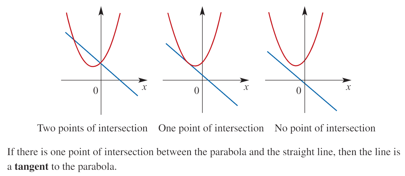 <ol><li><p>Form the quadratic equation.</p></li></ol><ul><li><p>ax² + bx + c1 = mx + c2</p></li></ul><ol start="2"><li><p>Rearrange the equation so that the right-hand side is zero:</p></li></ol><ul><li><p>ax² + (b − m)x + (c1 − c2) = 0</p></li></ul><ol start="3"><li><p>Solve equation for x and substitute x-values into LINEAR EQUATION to ﬁnd the y-values.</p></li></ol><ul><li><p><strong>If ∆ &gt; 0, two intersection points.</strong></p></li><li><p><strong>If ∆ = 0, one intersection point.</strong></p></li><li><p><strong>If ∆ &lt; 0, no intersection points.</strong></p></li></ul><p></p>