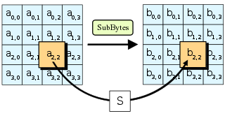 <p>Advanced Encryption Standard</p><p>Operates on 128 bit blocks and uses 128 to 256 bit keys.</p><p>Government uses AES to protect classified information.</p>