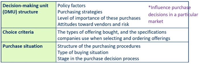<p>= Characteristics of the company you’re targeting</p><ol><li><p>Decision-making unit</p></li><li><p>Choice criteria</p></li><li><p>Purchase situation</p></li></ol><p></p>