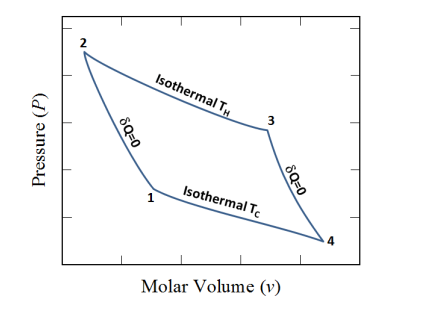 <p>Define the sign of the work in different steps of this carnot cycle</p>