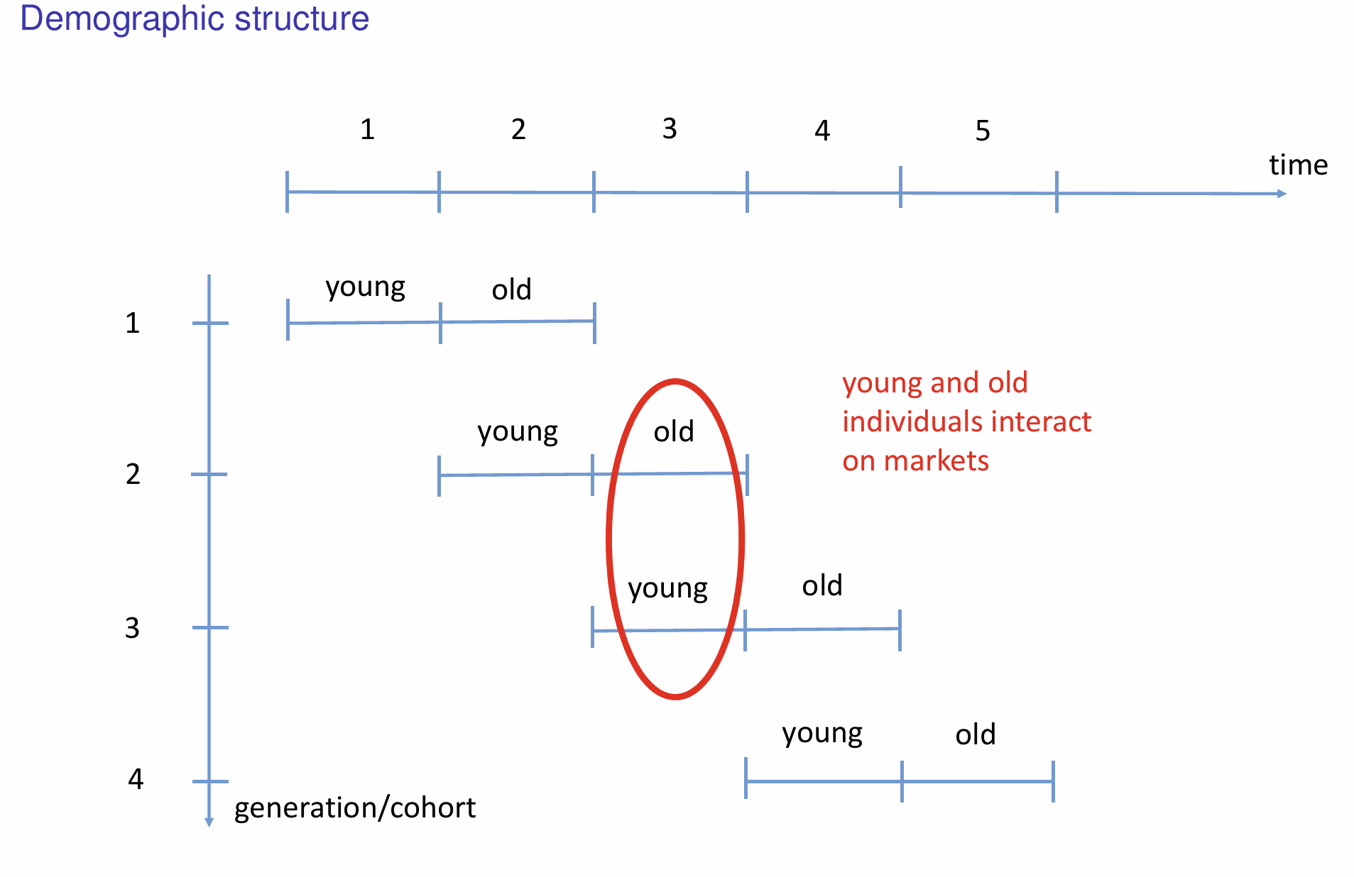 <p>Young and old</p>