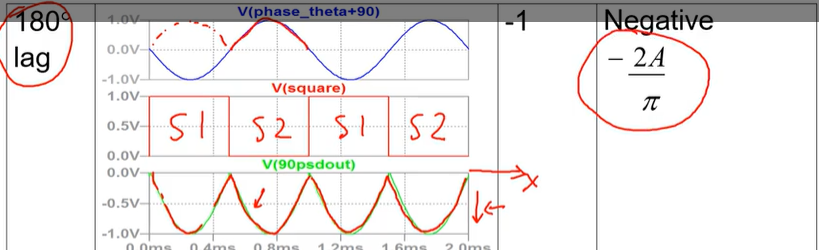 <p>note dc component line is not shown here in pic but it is a straight line through -0.5V</p>