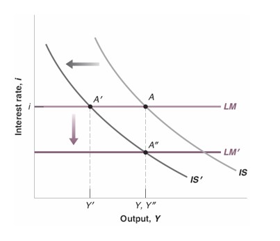 <p>Fiscal Contraction &amp; Monetary Expansion → Gov wants to reduce deficit without triggering a recession</p><p>Fiscal contraction shifts the IS curve to the left &amp; Monetary expansion shifts the LM curve down</p><p>Result: Reduction in deficit without a recession</p>