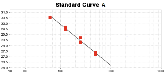 <p>• Measures exact copy number by using a standard curve</p><p>• The log of known DNA values in plotted against their ct values, the ideal slope is -3.32 (100% efficiency)</p><p>• 3.32 change is ct implies a 10% dilution</p>