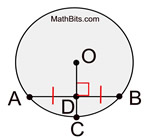 <p>In a circle, a radius perpendicular to a chord bisects the chord.</p><p>Converse:  In a circle, a radius that bisects a chord is perpendicular to the chord.</p><p>Also stated:  In a circle, the perpendicular bisector of a chord passes through the center of the circle</p><p>Extended form: In a circle, a diameter perpendicular to a chord bisects the chord and its arc.</p>