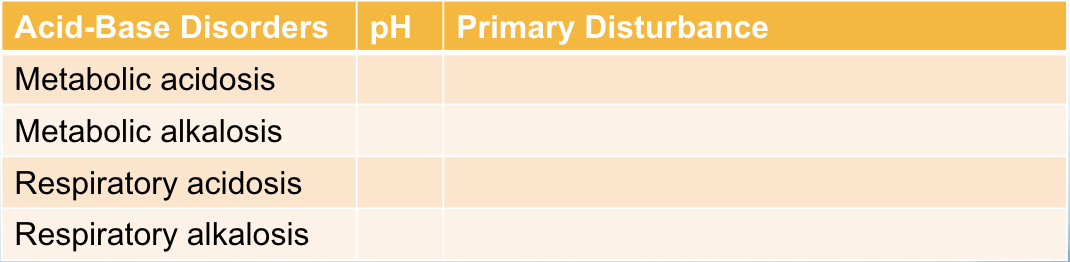 <p>What is the pH and primary disturbance of metabolic alkalosis?</p>