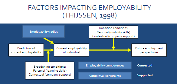 <ol><li><p><strong>Employability radius</strong></p></li><li><p><strong>Employability Competencies</strong></p></li><li><p><strong> Contextual Constraints</strong></p><ul><li><p>External factors that may limit employability (economic downturns, industry-specific changes)</p></li></ul></li><li><p><strong>Predictors of current employability</strong></p></li><li><p><strong>Current employability of individual</strong></p></li><li><p><strong>Broadening conditions:</strong> Personal, contextual</p><ul><li><p>enhancing skills and providing growth opportunities</p></li></ul></li><li><p><strong>Transition conditions:</strong> Personal, contextual</p><ul><li><p>how easily an individual can shift between roles or adapt to new job markets</p></li></ul></li></ol><p></p>