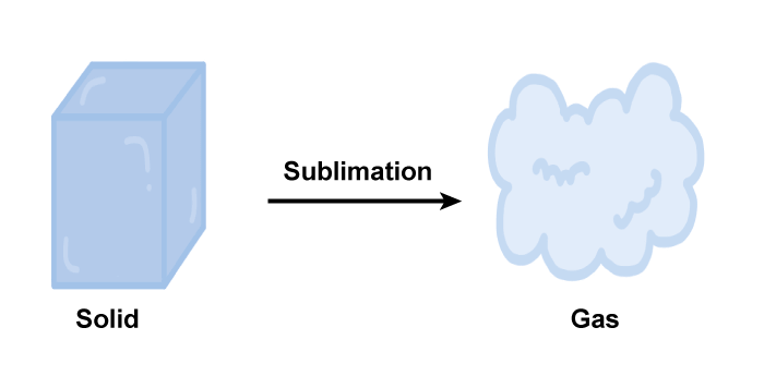 <p>- Solid-to-gas phase transition</p>