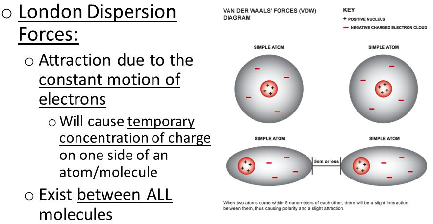 <p>london dispersion forces </p><ul><li><p>the weakest intermolecular force </p></li></ul><p></p>