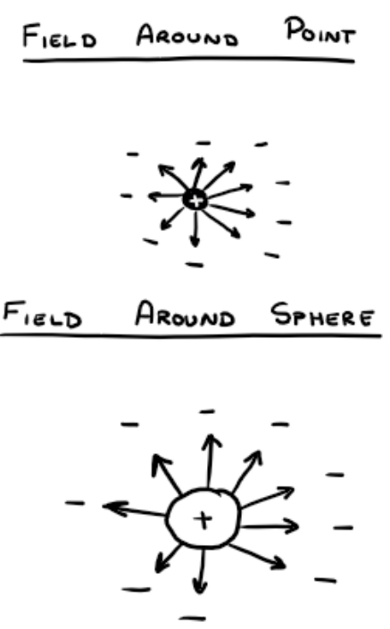 <p>region is space where an electric force can be felt </p>