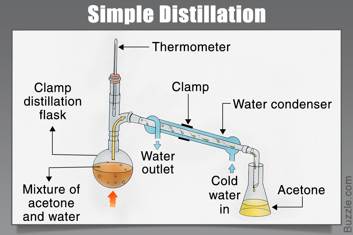 <p>boiling points </p><ul><li><p>the liquid with the lowest BP vaporizes first and its collected as the distillate </p></li></ul><p></p>