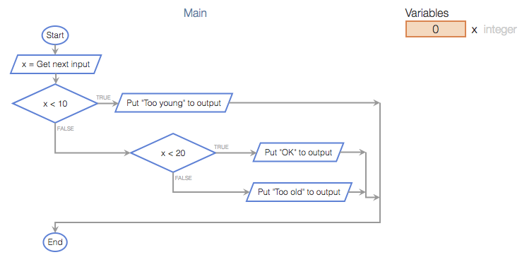 <p>What is put to output by the following flowchart, if the input is 17?</p>