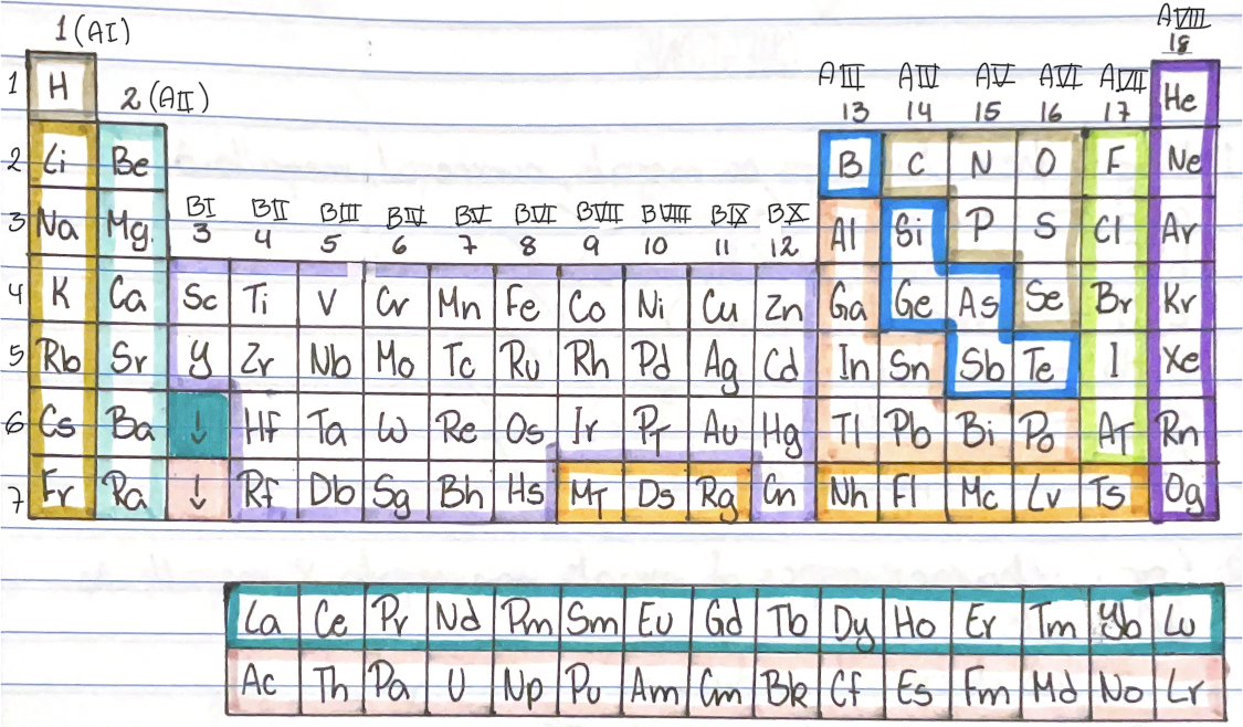 <p>Las líneas verticales en la tabla periódica. Hay ciertas propiedades que los elementos en cada grupo tienen en común (Grupos A &amp; B)</p>