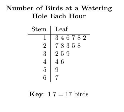 <p>shows first digit(s) as a “stem” on one side of a line, and then the final digit (or another digit that is specified in the <strong><u>key</u></strong>) as the “leaf”</p><ul><li><p><strong><u>REQUIRES A KEY: X | X = #</u></strong>&nbsp;(explaining how to interpret the formatting)</p></li><li><p><strong><u>MUST LEAVE GAPS/blank spaces</u></strong>; cannot&nbsp;“skip” a | line because there aren’t any with that digit before it</p><ul><li><p>accurately displays the distribution</p></li></ul></li><li><p>retains all original data, while <strong><em>showing distribution</em></strong>* this is the goal of a stem-and-leaf plot</p></li></ul><p>pros &amp; cons:</p><ul><li><p>pros: shows how data is spread out; allows us to visually see the shape of the distribution</p></li><li><p>cons: when too many numbers for one of the digits, hard to read (though this can be alleviated by splitting the stem)</p></li></ul><p></p>
