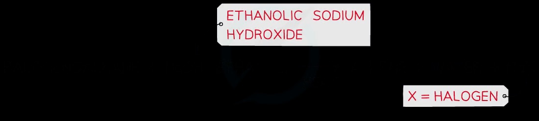<p>Elimination of halogenoalkane by heating with ethanolic NaOH to form alkene salt and water</p>