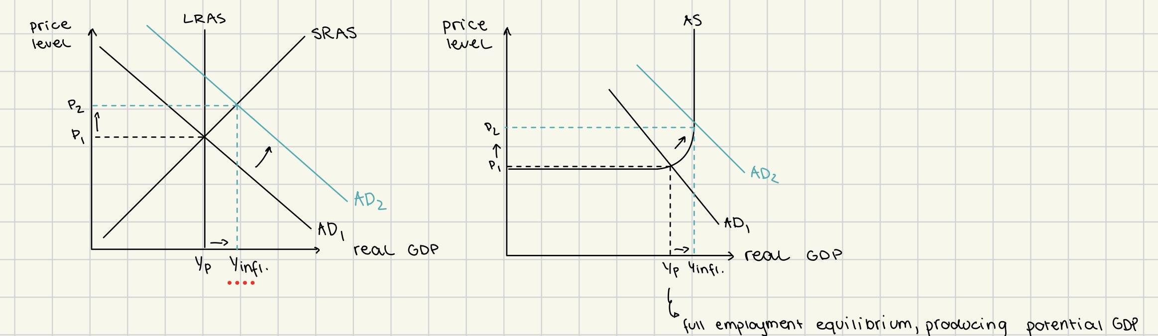 <ul><li><p>increase in AD</p></li><li><p>real GDP&gt;potential GDP</p><ul><li><p>inflationary gap</p></li></ul></li><li><p>unemployment &lt;natural rate of unemployment</p></li><li><p>demand is so large the unemployment temporarily find jobs</p></li></ul><p></p>