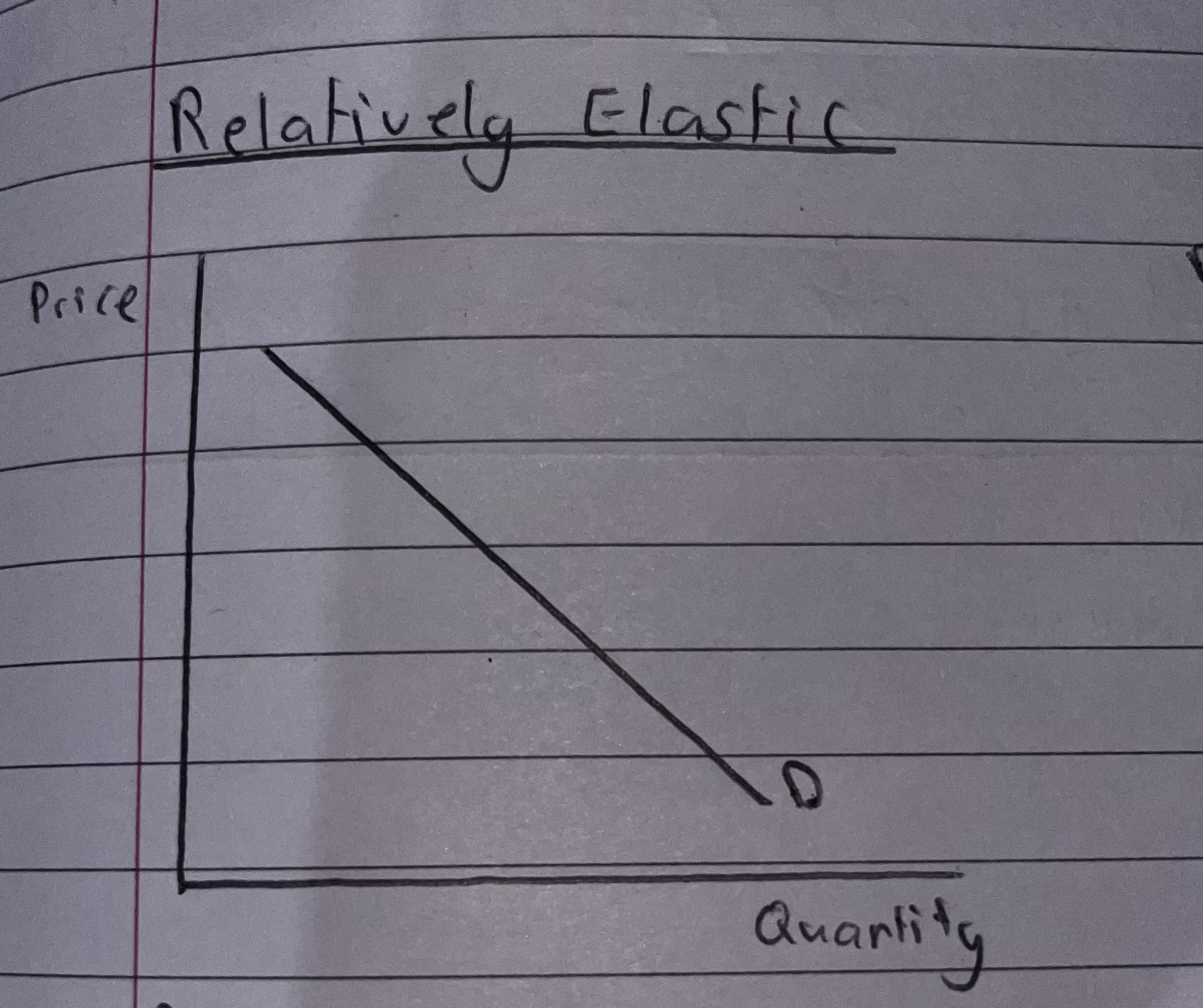 <p>Relatively Elastic product will have a PED coefficient between -1 and infinity.</p>