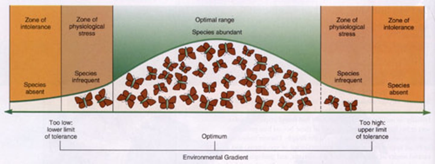 <p>range where organisms survive, grow, and reproduce</p>