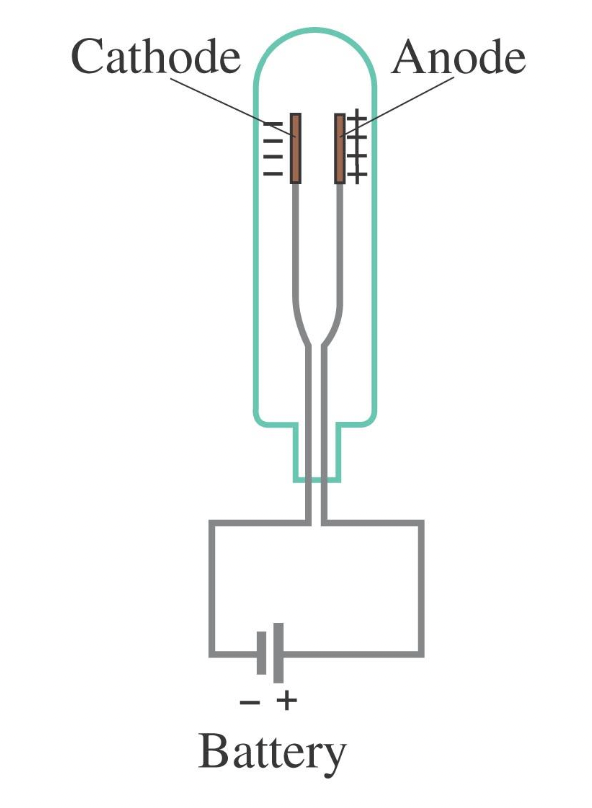 <ul><li><p>A cathode ray tube (CRT) uses a heated wire cathode to emit electrons, which are directed towards an anode by a voltage source.</p></li><li><p>The path of electrons can be manipulated using electric or magnetic fields.</p></li><li><p>CRTs are used in traditional televisions and computer monitors, while oscilloscopes display electrical signals by deflecting the electron beam.</p></li></ul><p></p>