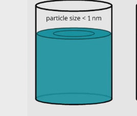 <ul><li><p><strong>a liquid mixture in which the minor component (the&nbsp;solute) is&nbsp;uniformly&nbsp;distributed within the major component (the&nbsp;solvent)</strong></p></li><li><p>Smaller particle size so they dissolve</p></li><li><p>Salt and water</p></li><li><p>Can’t use filter to get salt out of water</p></li></ul><p></p>