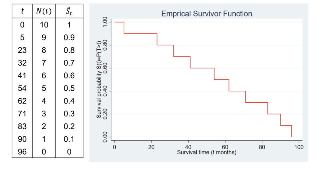 <p>In the absence of censoring, (i.e. the event of interest is observed for all subjects), then we use a simple empirical estimate of the survivor function.</p><p></p><p>Ŝ<sub>t</sub> = Number of subjects with survival times >= t / Total number of subjects in the dataset = N(t)/N(0)</p><p></p><p>Note: we assume that Ŝ<sub>t</sub> is constant between event times.</p>