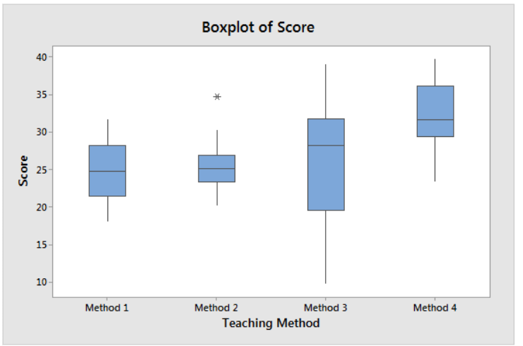 <p>Effect of teaching methods on test scores.</p>