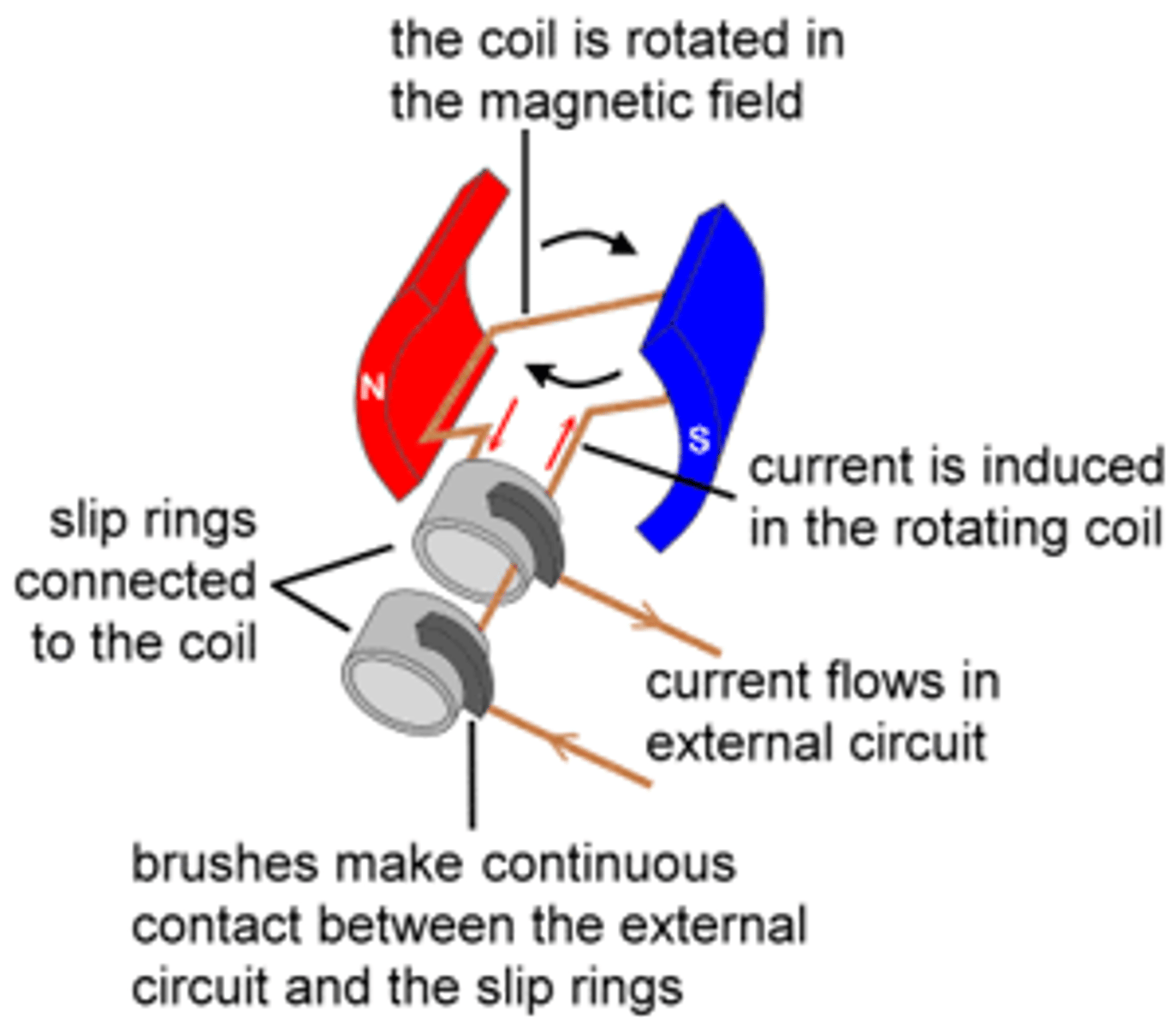 <p>Mechanical energy rotates the shaft to which the armature is attached. As the wires of the armature rotate, they cut through the magnetic lines of flux from the magnets and produce electrical current. The slip rings and brushes permit the armature to rotate while maintaining contact with the wires of the circuit.</p>