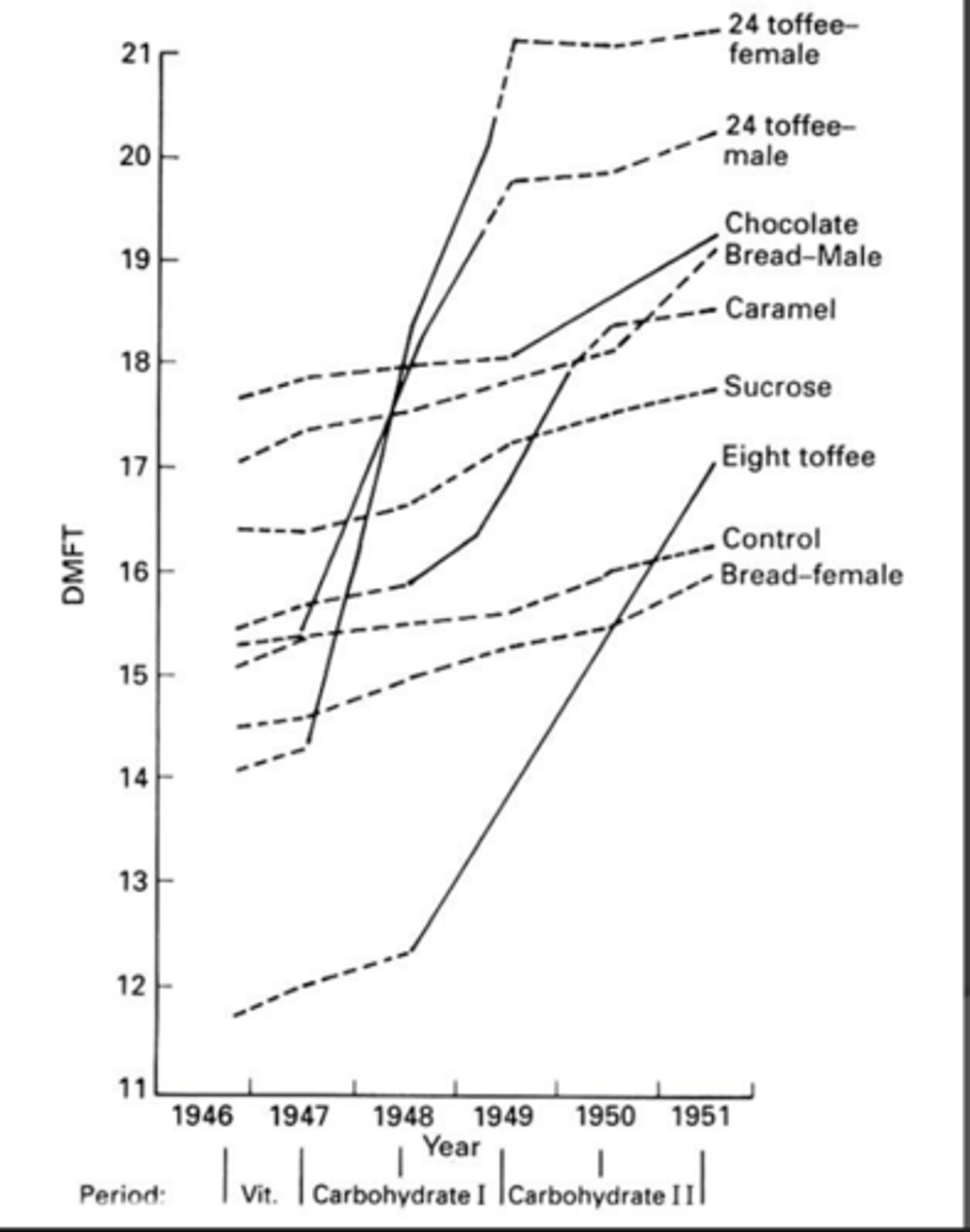 <p>Total DMFT scores including existing lesions</p><p>Straight lines: at and between meal exposures</p><p>Dotted line: meal exposures</p><p>Takeaway:</p><p>- When you have the at and between the slope is much higher than when just exposures during meals. This suggests that:</p><p>1. Between and at meals increase risk</p><p>2) At meals only not so much</p>