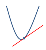 When the roots are real and equal (one real root)

OR

The line is a tangent to the curve
