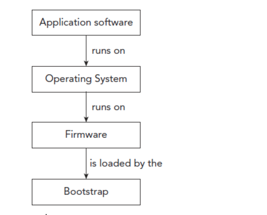 firmware: instructions that are stored in the ROM and are loaded when the computer starts

bootstrap: first commands loaded when a computer starts, it checks hardware and loads firmware.
