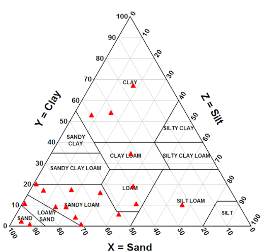 <p>The three variables must be <em>parts of a whole</em> - they must sum to 1 or 100%. This is what makes barycentric coordinates meaningful.</p>